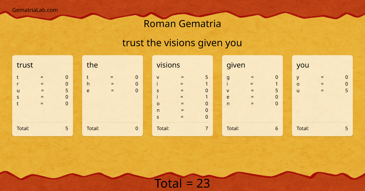 trust the visions given you in roman Gematria
